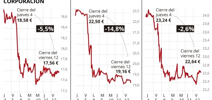 El Shock De Las Energéticas Tras Las Circulares De La CNMC